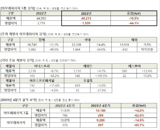 아모레퍼시픽그룹 2023년도 실적 현황. 아모레퍼시픽그룹 제공